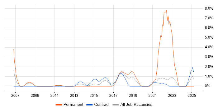 Job vacancy trend for Prototyping in Knutsford Job vacancy trend for Prototyping in Knutsford