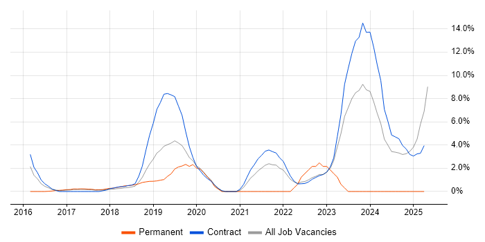 Job vacancy trend for Public Cloud in Knutsford