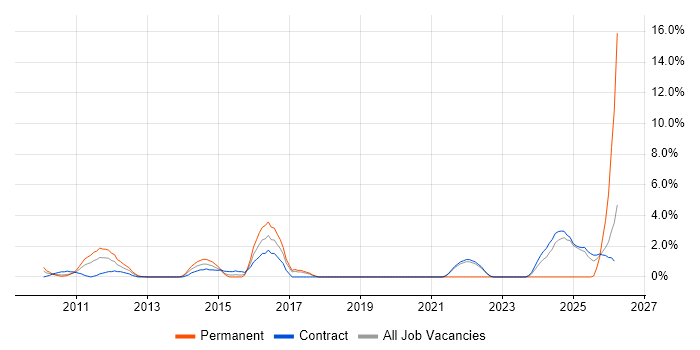 Publishing job vacancy trend in Knutsford