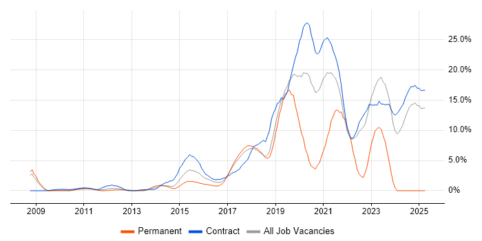 Job vacancy trend for Python in Knutsford Job vacancy trend for Python in Knutsford