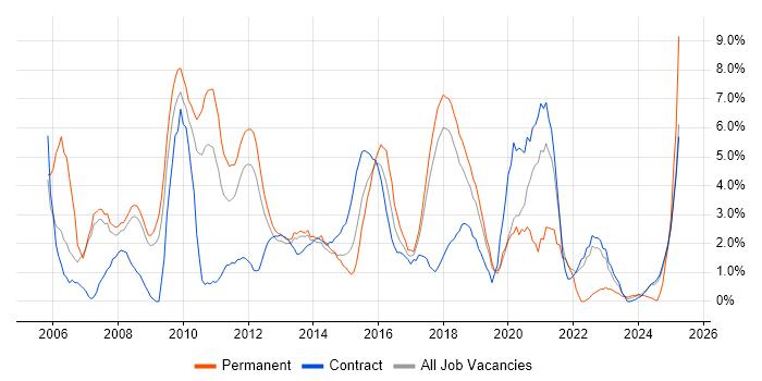 Job vacancy trend for QA in Knutsford Job vacancy trend for QA in Knutsford
