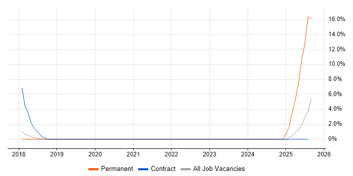 Job vacancy trend for QEMU in Knutsford