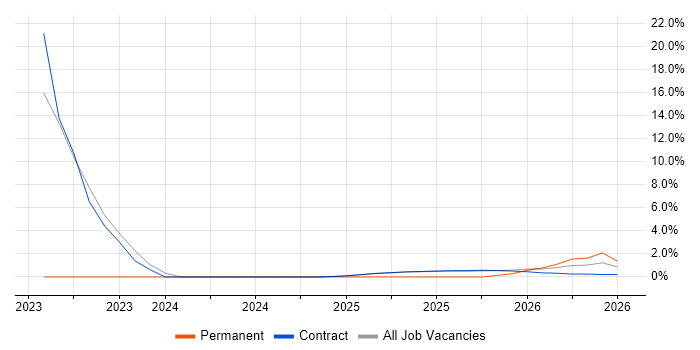 QRadar job vacancy trend in Knutsford
