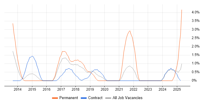 Job vacancy trend for R in Knutsford