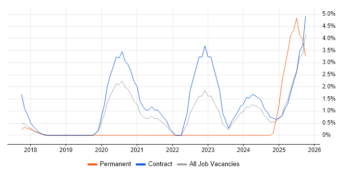 React Developer job vacancy trend in Knutsford