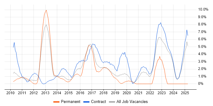 Job vacancy trend for Red Hat Enterprise Linux in Knutsford Job vacancy trend for Red Hat Enterprise Linux in Knutsford
