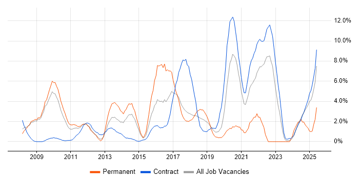 Job vacancy trend for Relational Database in Knutsford