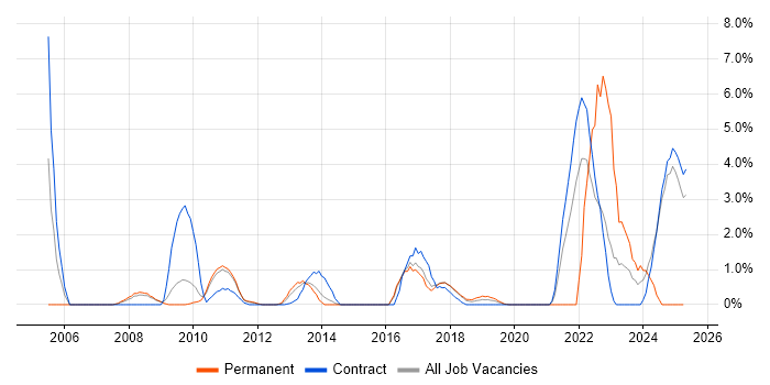 Job vacancy trend for Requirements Analysis in Knutsford