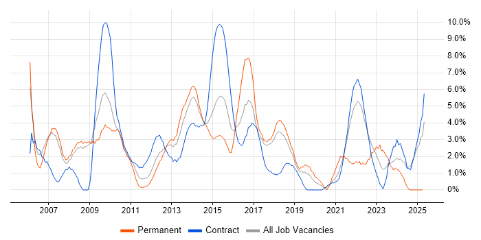 Job vacancy trend for Requirements Gathering in Knutsford Job vacancy trend for Requirements Gathering in Knutsford