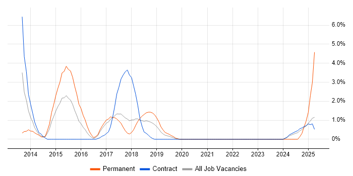 Job vacancy trend for Responsive Web Design in Knutsford