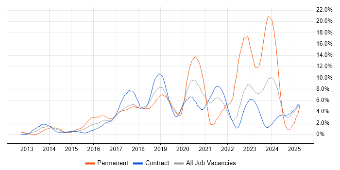 Job vacancy trend for REST in Knutsford