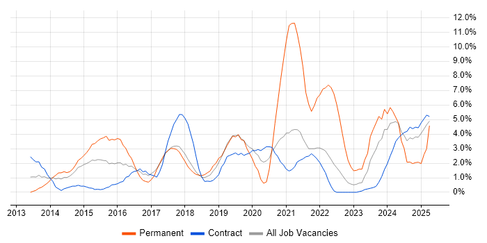 Job vacancy trend for RESTful in Knutsford