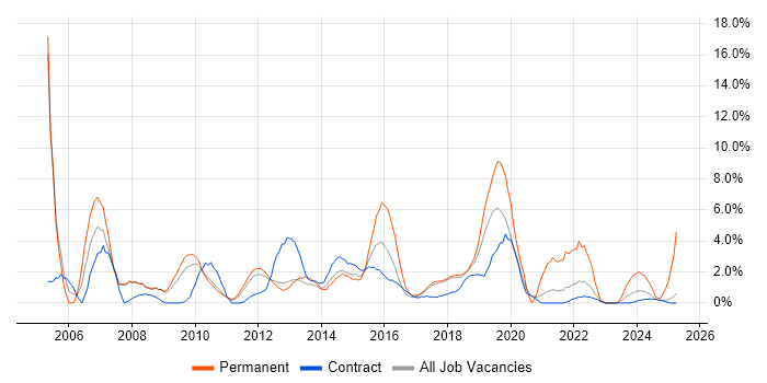 Job vacancy trend for Retail in Knutsford Job vacancy trend for Retail in Knutsford