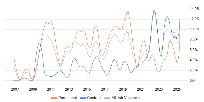 Job vacancy trend for Roadmaps in Knutsford Job vacancy trend for Roadmaps in Knutsford