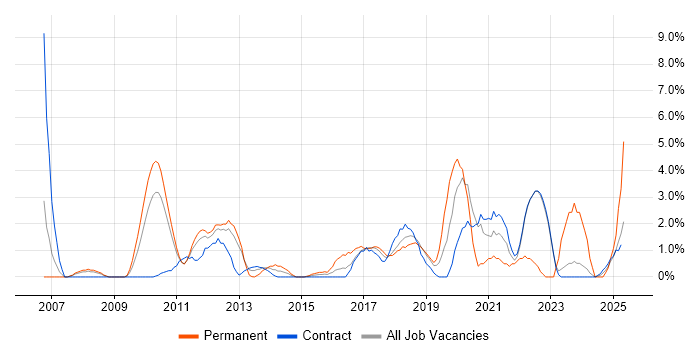 Job vacancy trend for Root Cause Analysis in Knutsford