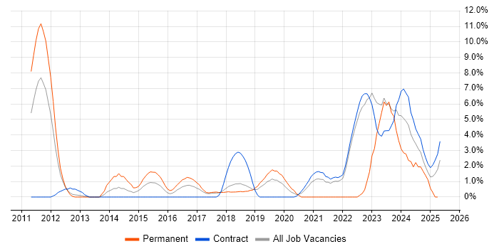 Job vacancy trend for SaaS in Knutsford Job vacancy trend for SaaS in Knutsford