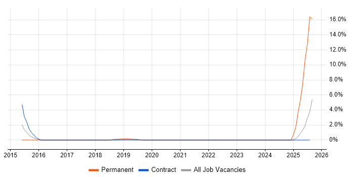 Job vacancy trend for SaltStack in Knutsford