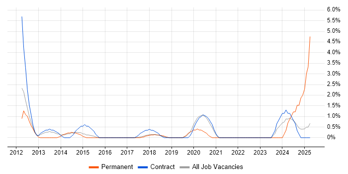 Job vacancy trend for SAML in Knutsford Job vacancy trend for SAML in Knutsford