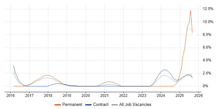 Scaled Agile Framework job vacancy trend in Knutsford