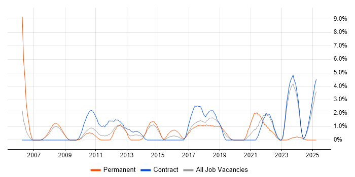 Job vacancy trend for Scenario Testing in Knutsford Job vacancy trend for Scenario Testing in Knutsford