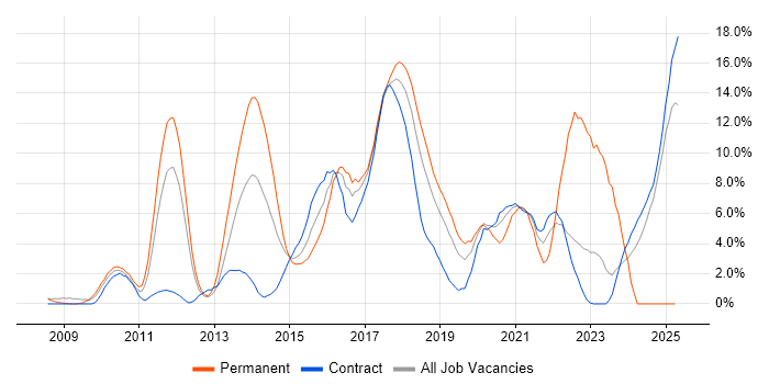 Job vacancy trend for Scrum in Knutsford Job vacancy trend for Scrum in Knutsford