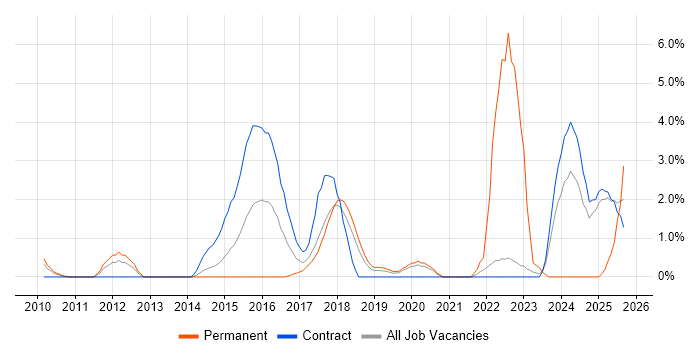 Scrum Master job vacancy trend in Knutsford Scrum Master job vacancy trend in Knutsford