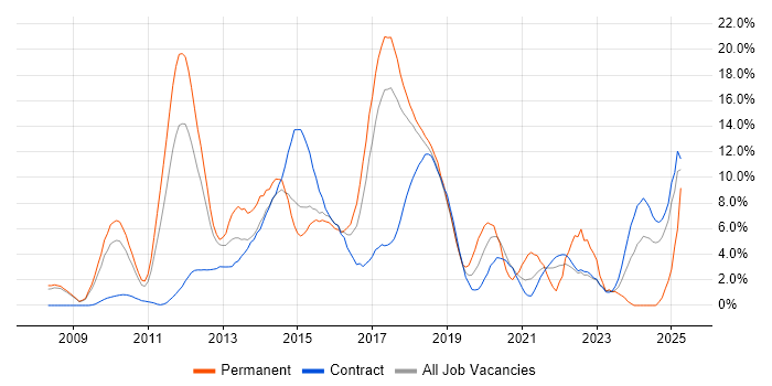 Job vacancy trend for SDLC in Knutsford Job vacancy trend for SDLC in Knutsford