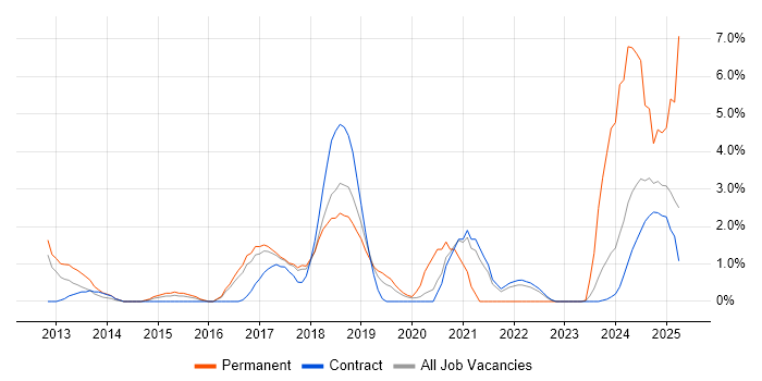 Job vacancy trend for Secure Coding in Knutsford Job vacancy trend for Secure Coding in Knutsford