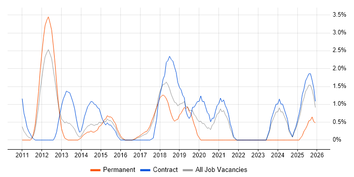 Security Architecture job vacancy trend in Knutsford