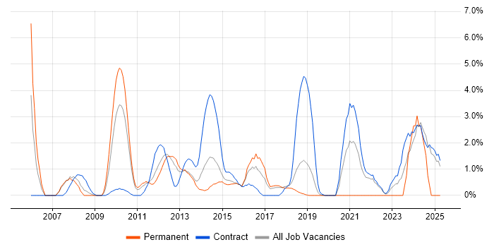 Job vacancy trend for Security Consultant in Knutsford Job vacancy trend for Security Consultant in Knutsford