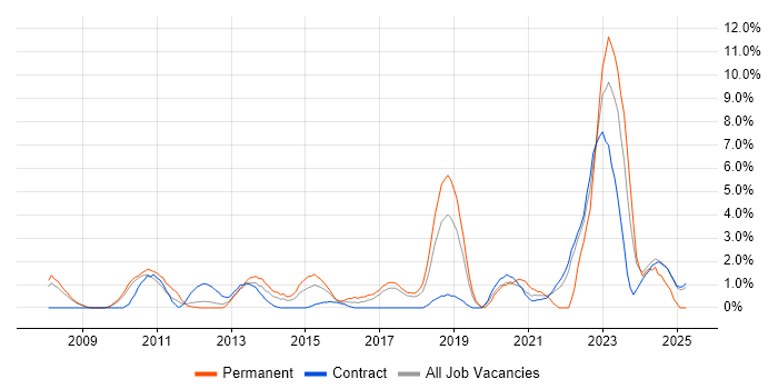 Job vacancy trend for Security Engineer in Knutsford Job vacancy trend for Security Engineer in Knutsford
