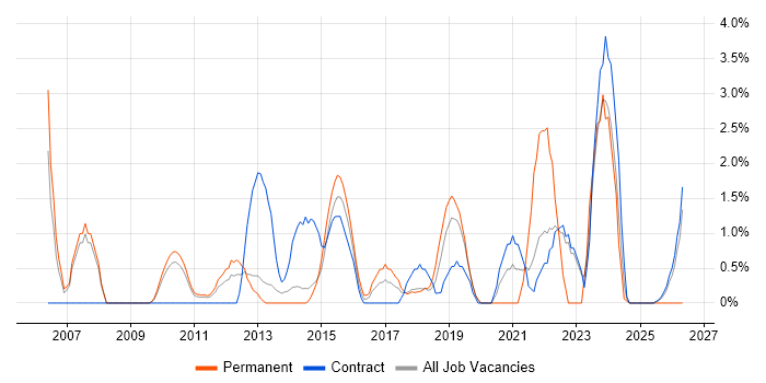 Security Manager job vacancy trend in Knutsford