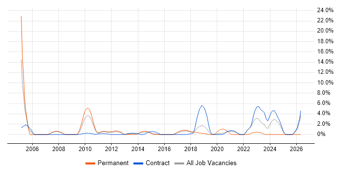 Security Monitoring job vacancy trend in Knutsford