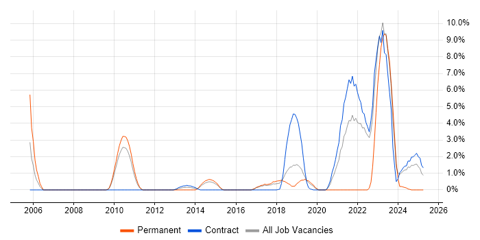Job vacancy trend for Security Operations in Knutsford Job vacancy trend for Security Operations in Knutsford