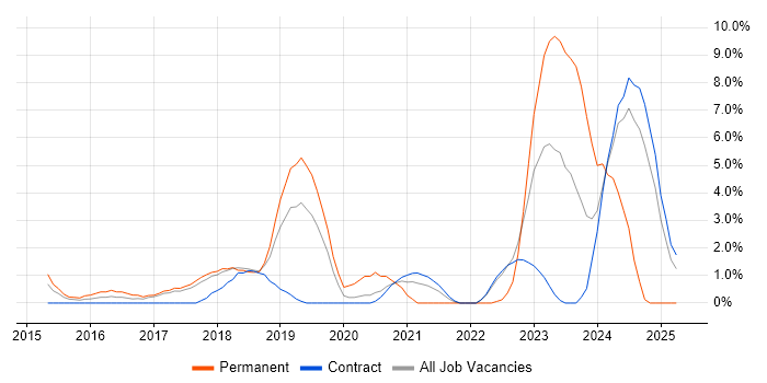 Job vacancy trend for Security Posture in Knutsford Job vacancy trend for Security Posture in Knutsford