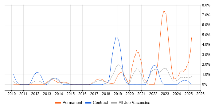 Job vacancy trend for Security Testing in Knutsford Job vacancy trend for Security Testing in Knutsford