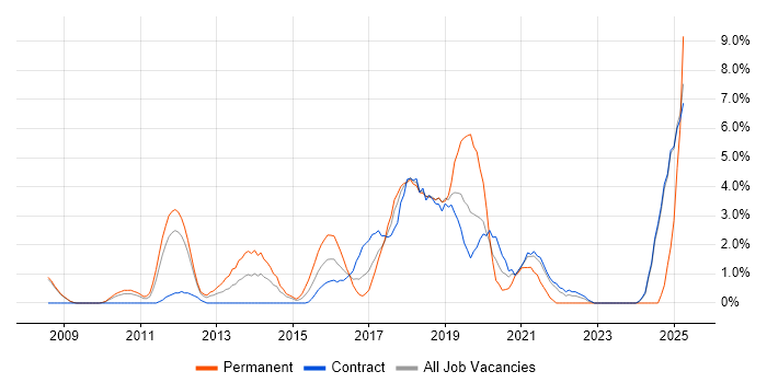 Job vacancy trend for Selenium in Knutsford Job vacancy trend for Selenium in Knutsford