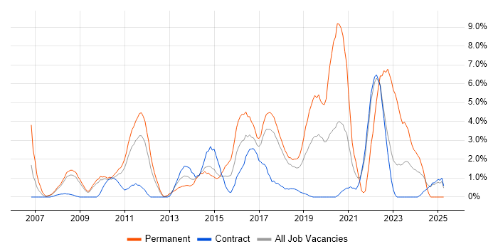 Job vacancy trend for Senior Developer in Knutsford Job vacancy trend for Senior Developer in Knutsford