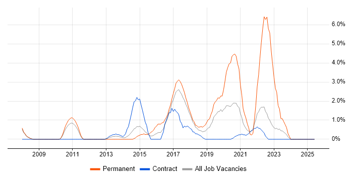 Job vacancy trend for Senior Java Developer in Knutsford Job vacancy trend for Senior Java Developer in Knutsford