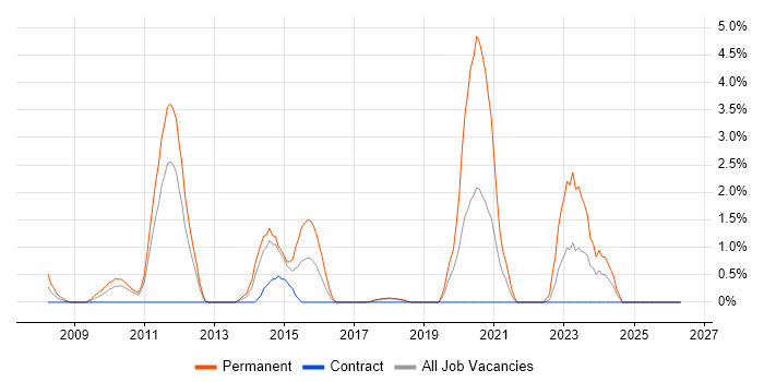 Senior .NET Developer job vacancy trend in Knutsford