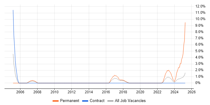 Job vacancy trend for Senior Software Engineer in Knutsford Job vacancy trend for Senior Software Engineer in Knutsford