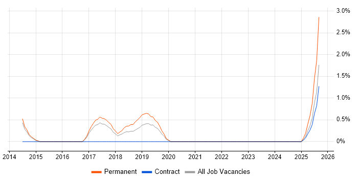 Senior Solutions Architect job vacancy trend in Knutsford