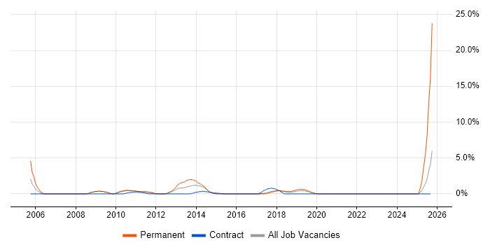 Server Management job vacancy trend in Knutsford