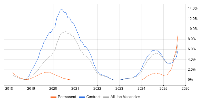 Job vacancy trend for Serverless in Knutsford