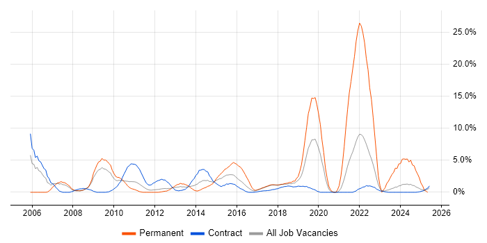 Job vacancy trend for Service Analyst in Knutsford Job vacancy trend for Service Analyst in Knutsford