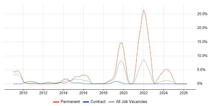 Service Desk Analyst job vacancy trend in Knutsford