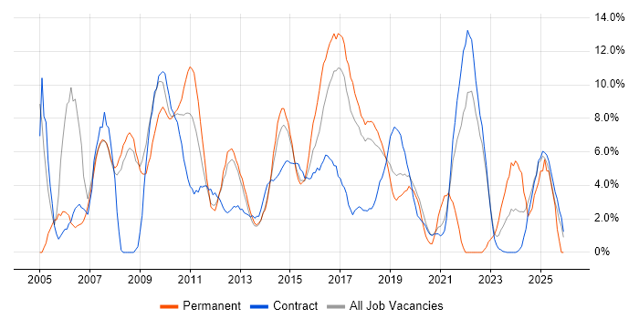 Service Management job vacancy trend in Knutsford