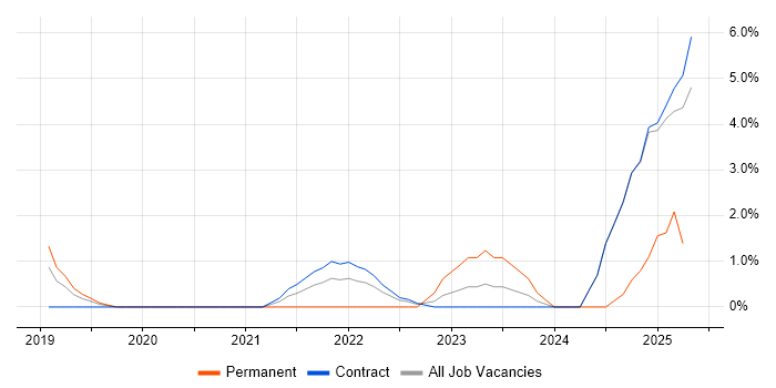 Job vacancy trend for ServiceNow Business Analyst in Knutsford