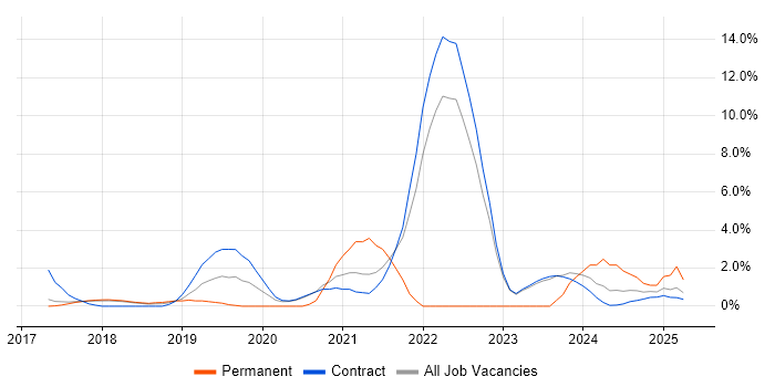 Job vacancy trend for ServiceNow Developer in Knutsford
