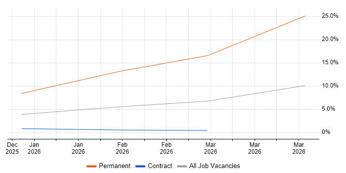 ServiceNow Manager job vacancy trend in Knutsford